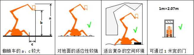 蜘蛛车工作范围图实例