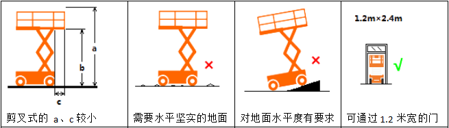 剪叉式高空作业平台工作范围实例