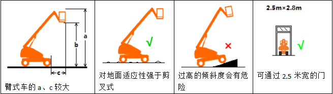 臂式高空作业平台工作范围实例